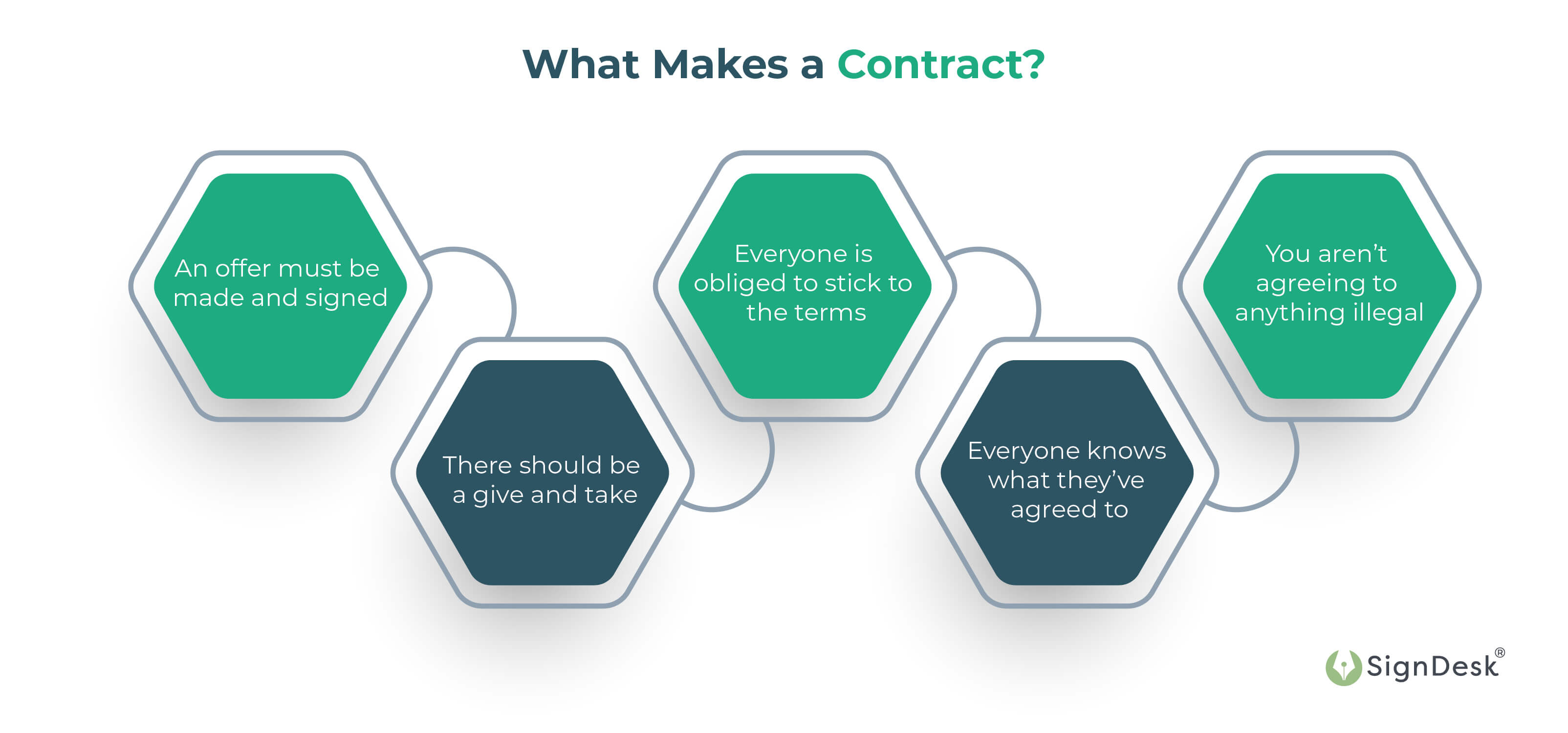 what makes a contract?