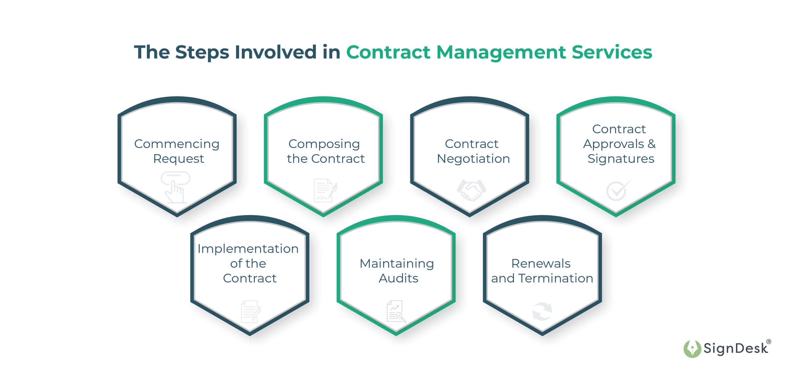 contract management procedure and steps