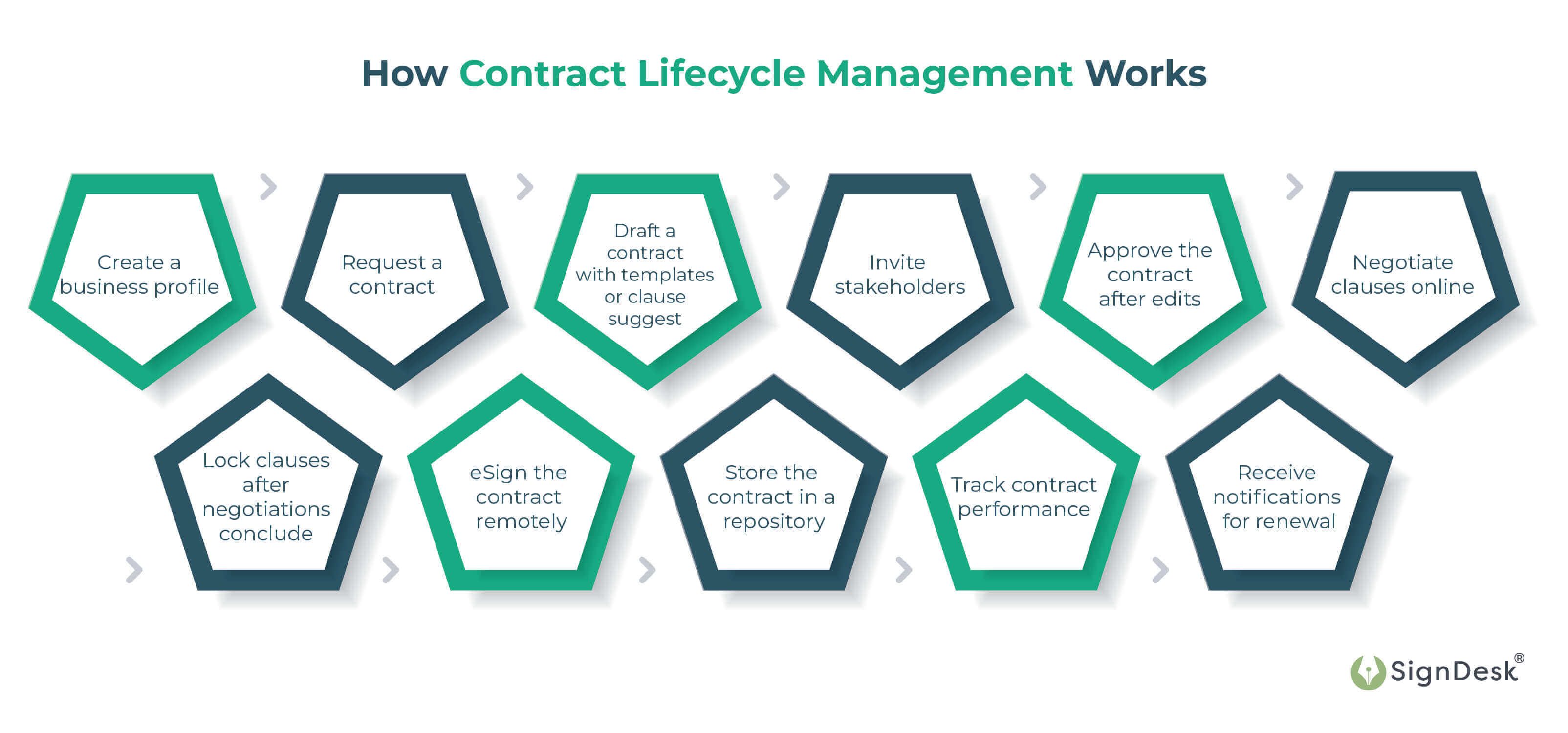 contract lifecycle management procedure