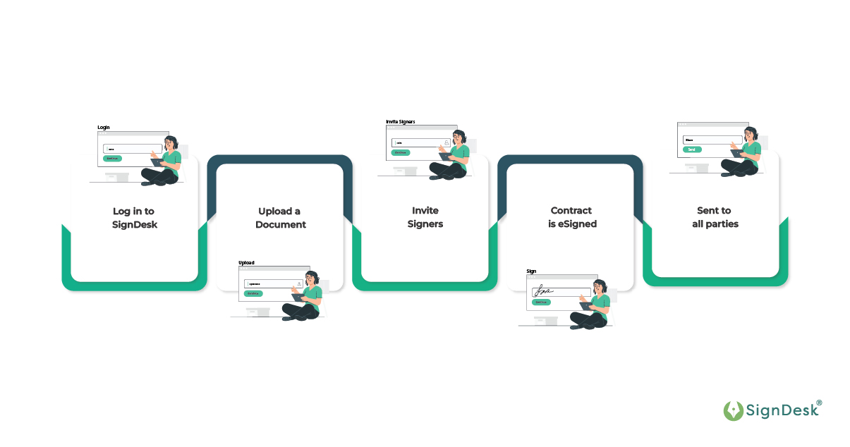 SignDesk eSign Flowchart