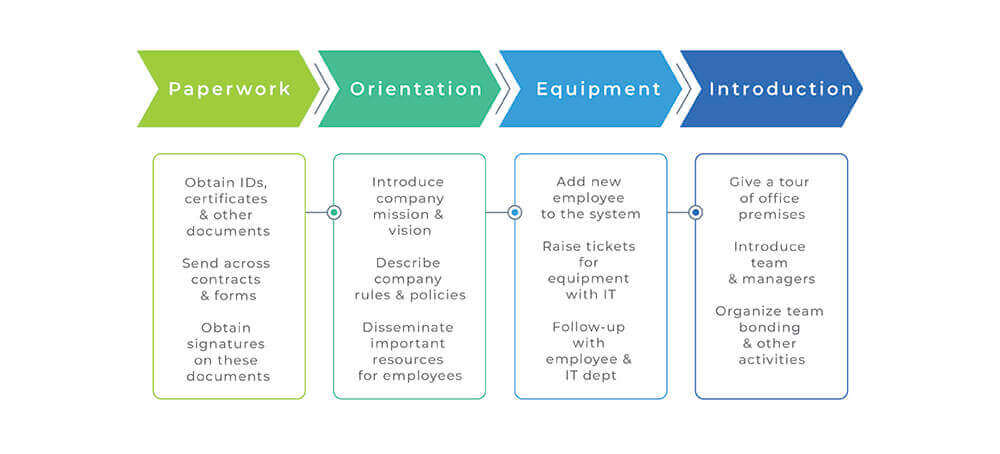 It Onboarding Process Flow Chart