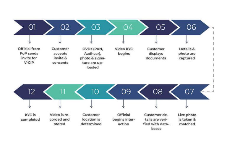 Pensioners Can Now Open NPS Accounts Using Video KYC VCIP