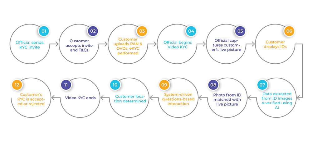 Everything-You’ve-Ever-Wanted-To-Know-About-eKYC-infographic-01