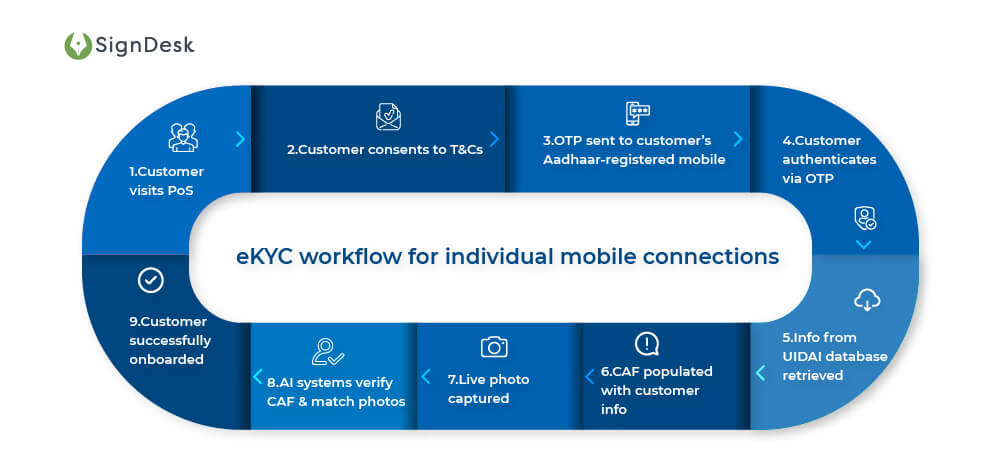 eKYC-workflow-for-individual-mobile-connections