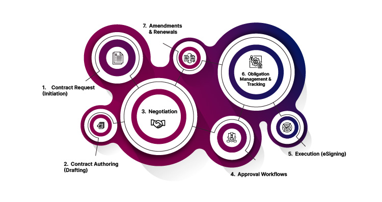 an infographic mentioning the CLM journey