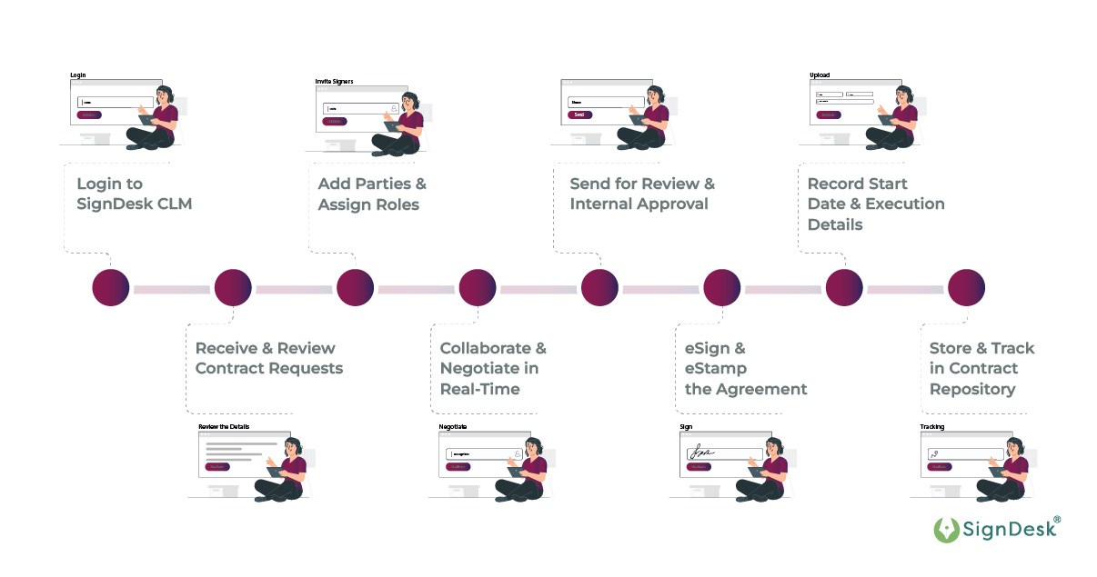 an infographic mentioning how SignDesk CLM works