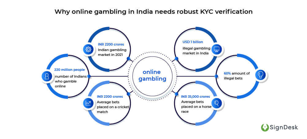 Online-Gambling-KYC-Verification