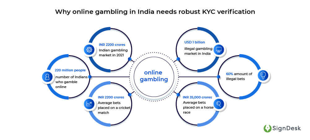 The Role of Verification in Online Real Money Gaming