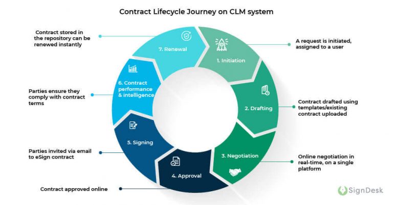 What Is Contract Lifecycle Management (CLM)? - SignDesk