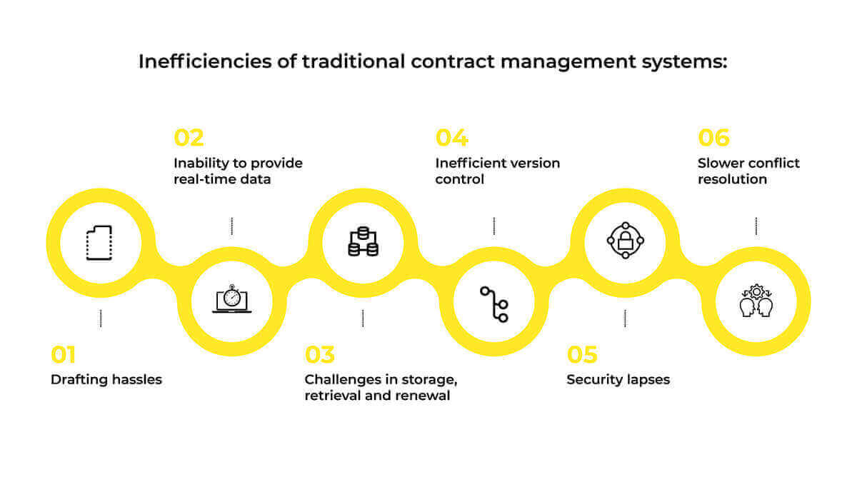 Inefficiencies-of-traditional-contract-management-systems