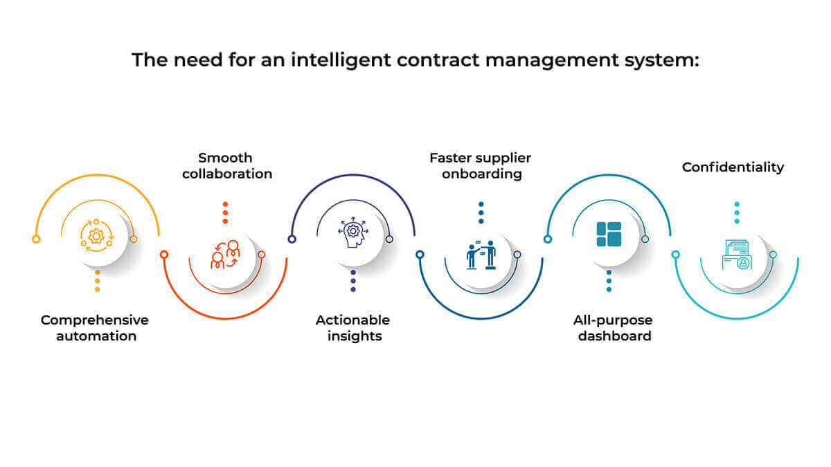 Intelligent-contract-management-system