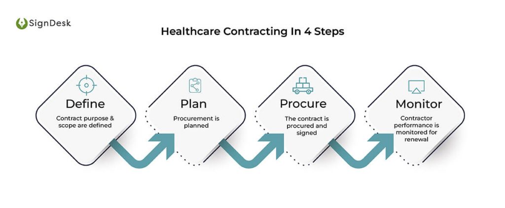 Contract Management Software (CLM) for Healthcare Industry | SignDesk