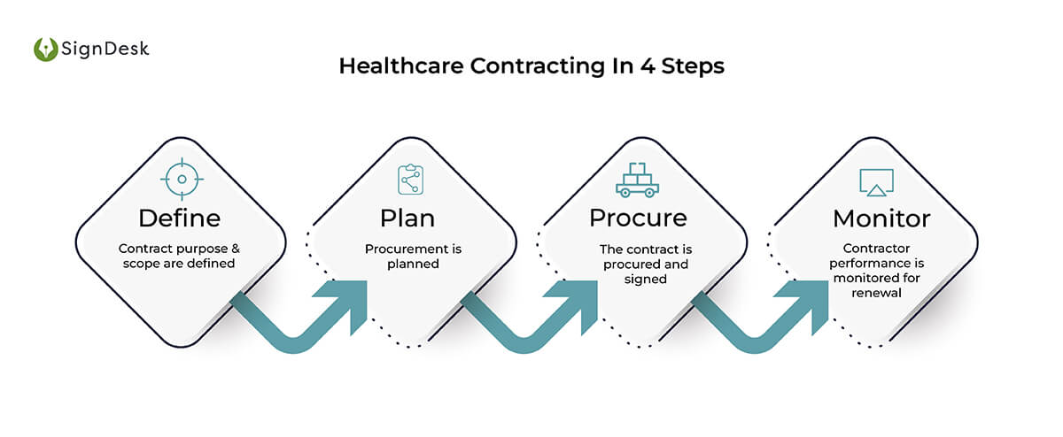Contract Management in Healthcare