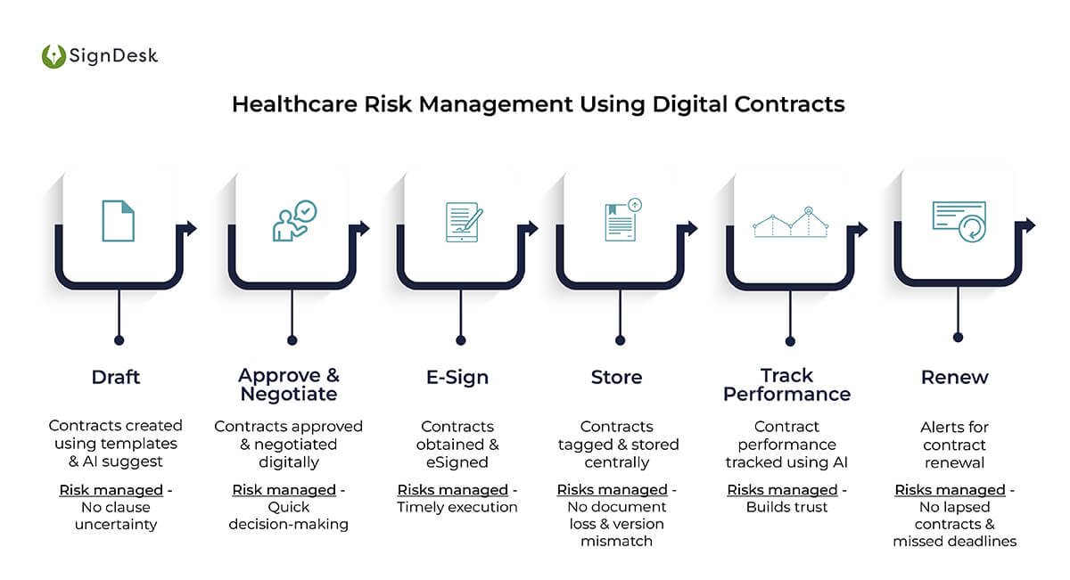 Healthcare Risk Management Using Digital Contracts