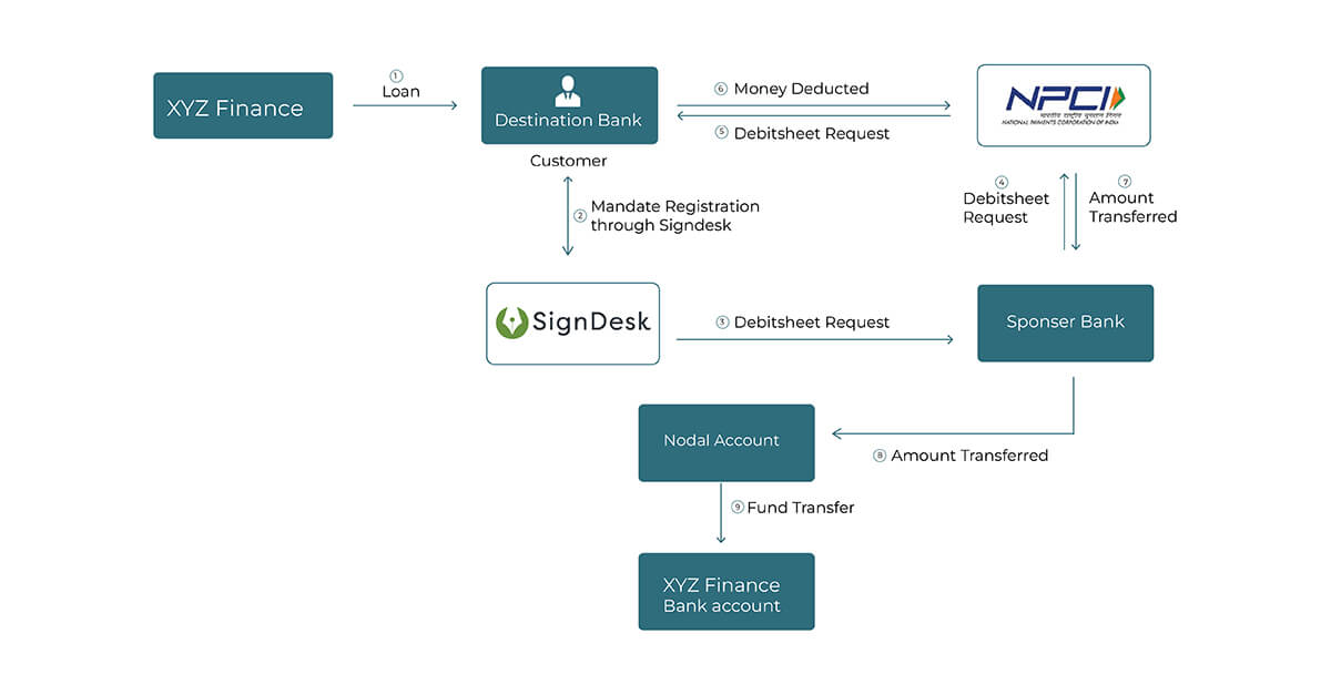 SignDesk’s eNACH eMandate entire process
