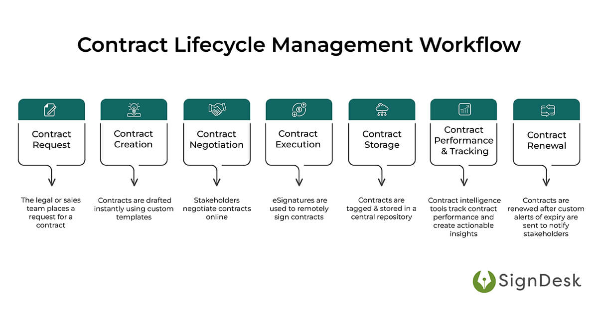 contract management clm process