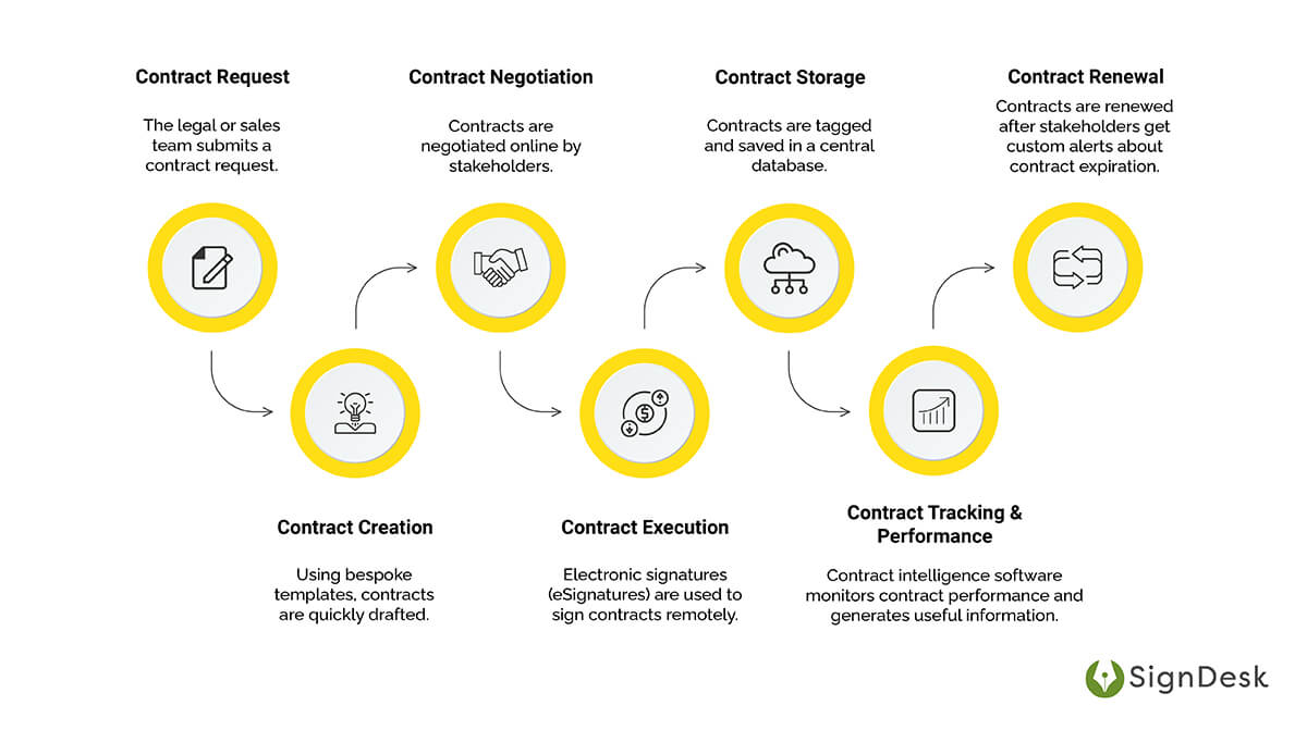contract management software process