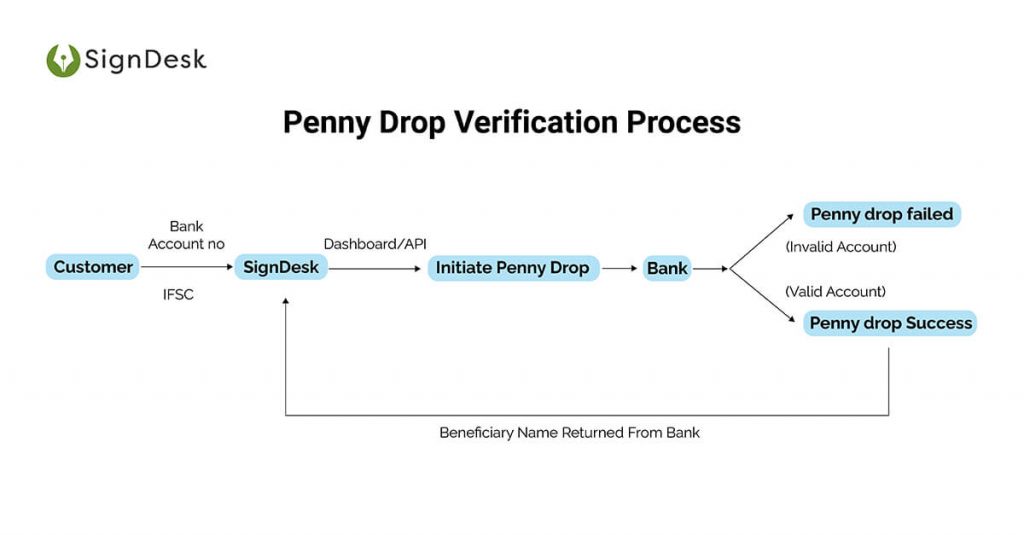 penny-drop-verification-everything-you-need-to-know-signdesk