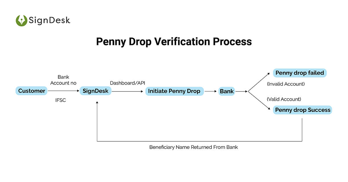 Penny Drop Verification Processflow