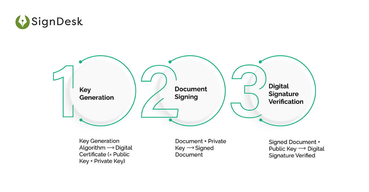How Digital Signature Certificates Work