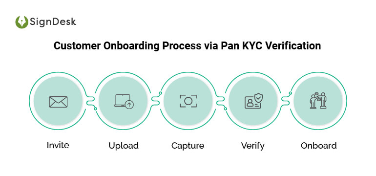 Process Pan Card KYC Verification