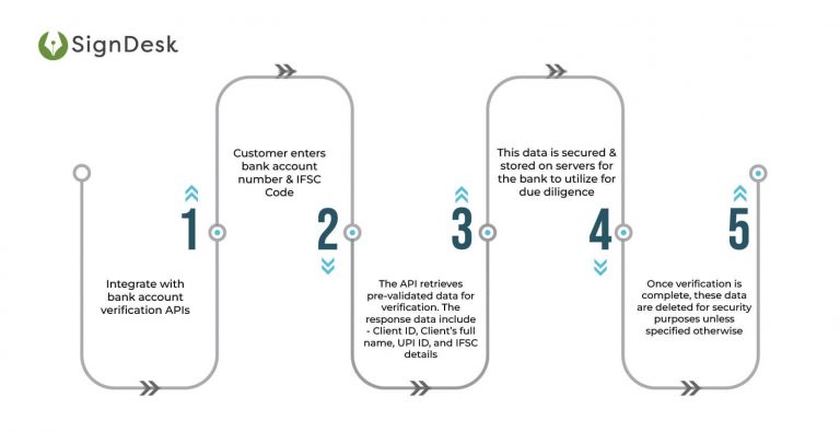 Bank Account Verification API | SignDesk