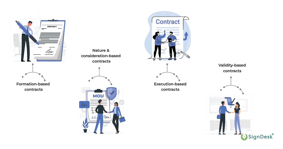 An infographic representing the 4 types of contracts in business law