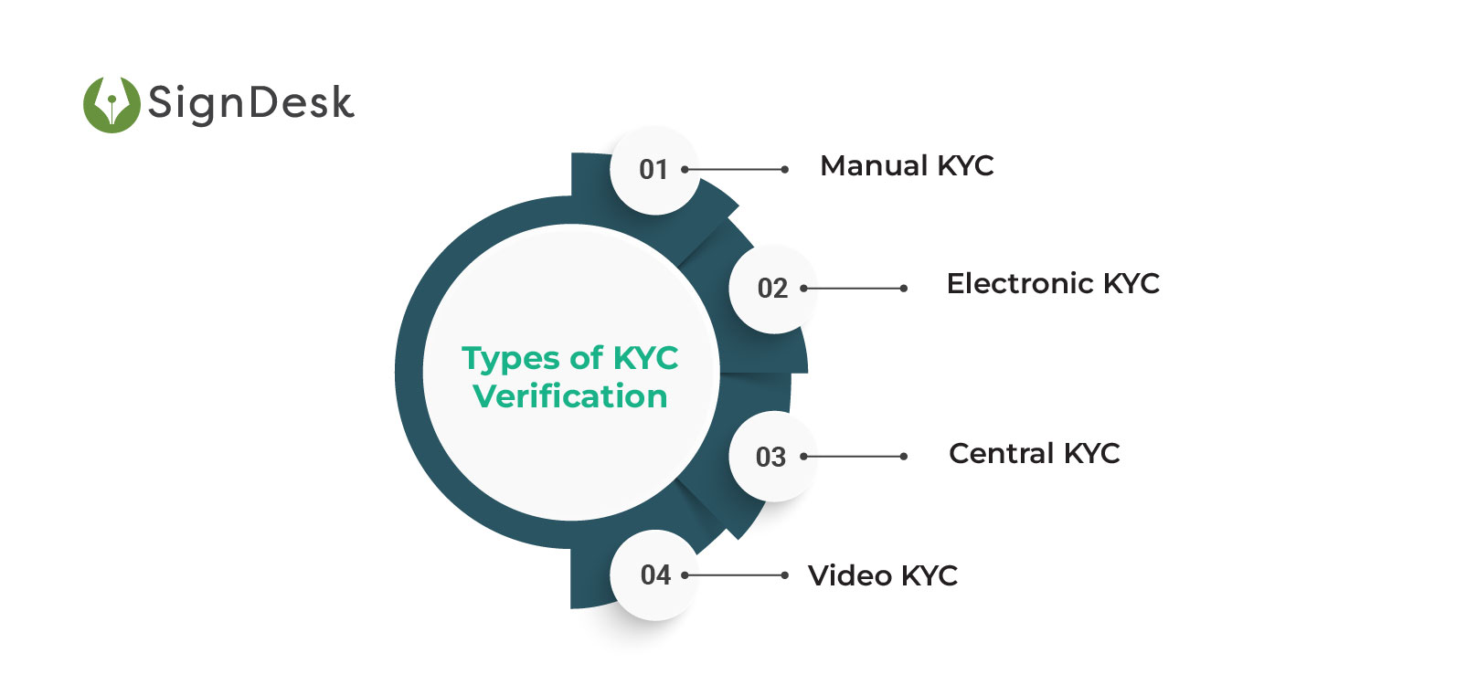 Types of kyc verification