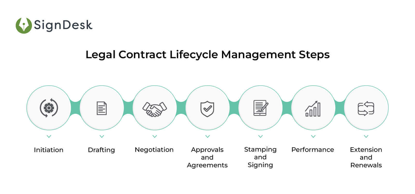 contract lifecycle management process