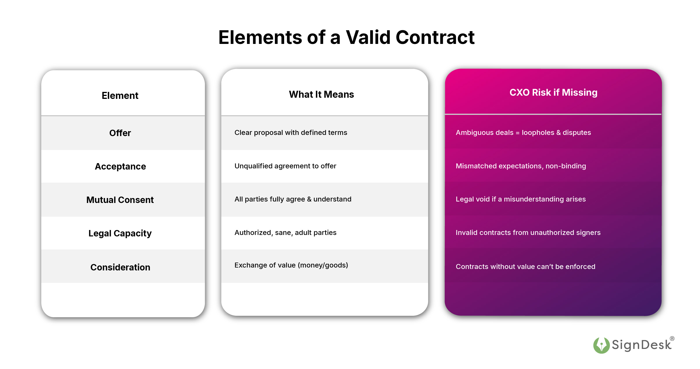 Elements of a valid contract