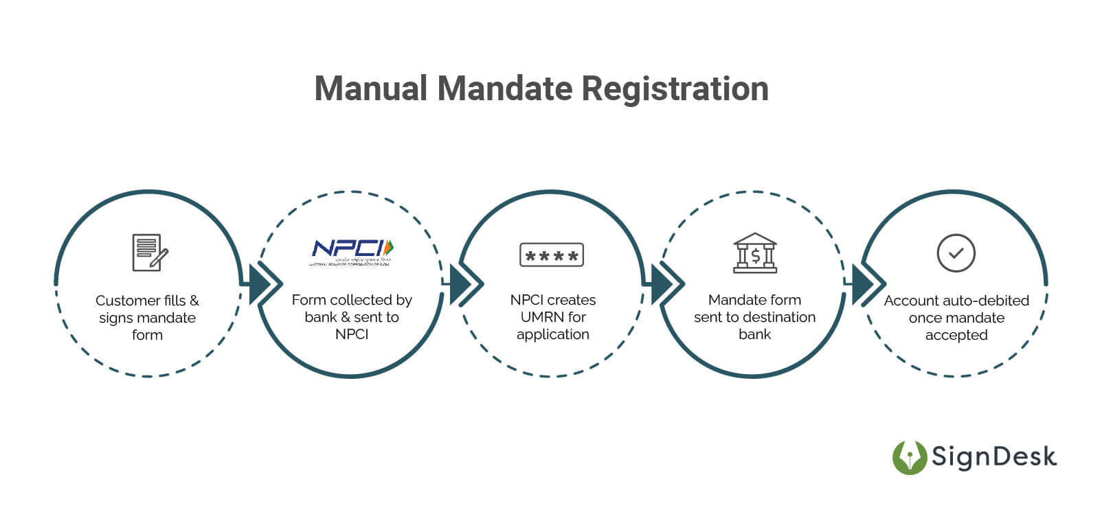 Manual mandate registration 