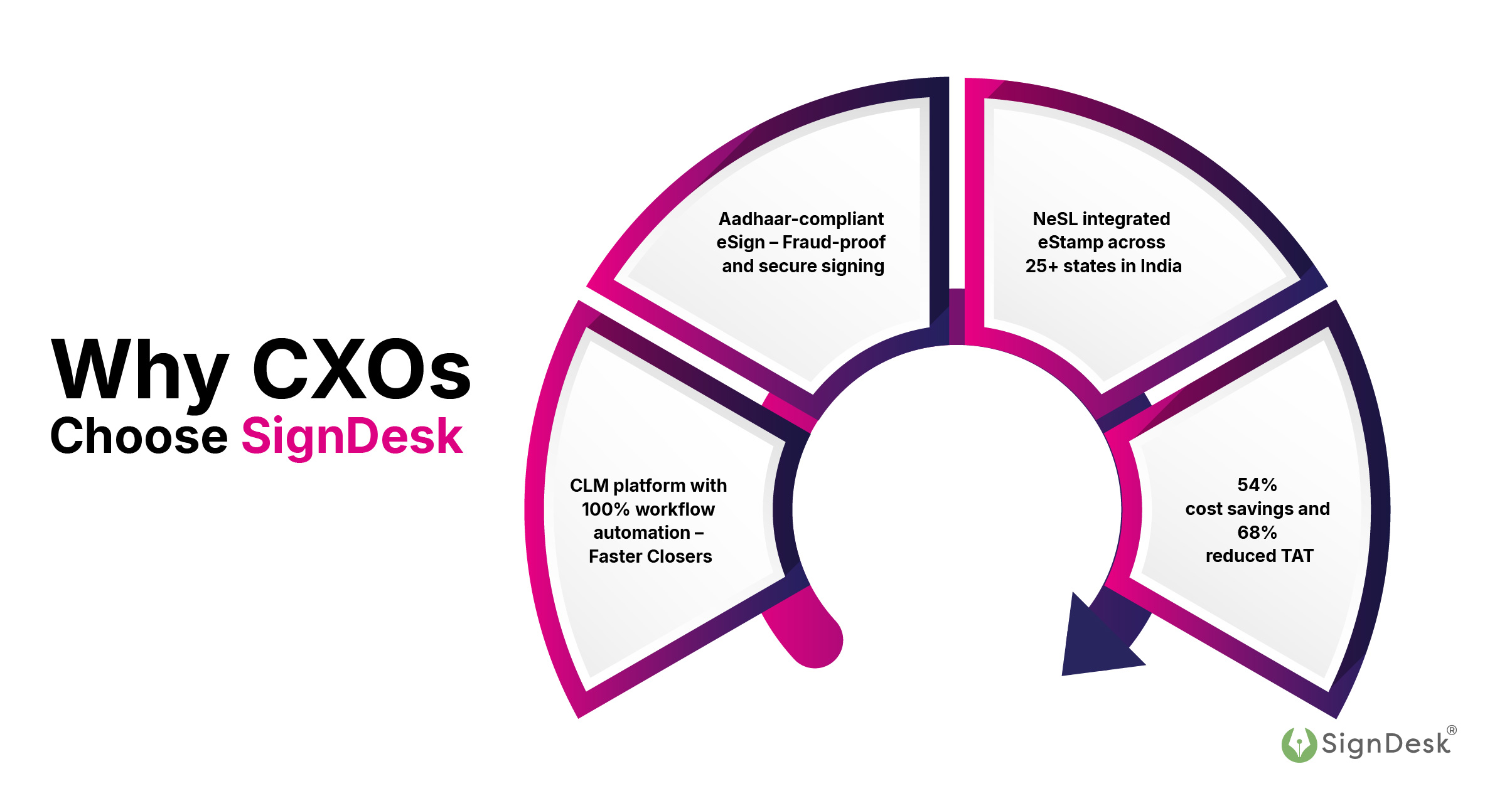 Why CXOs Choose SignDesk