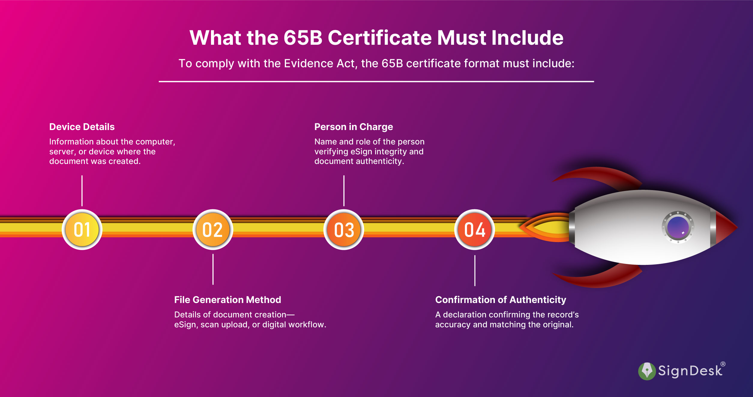 An infographic explaining what 65b certificate must include