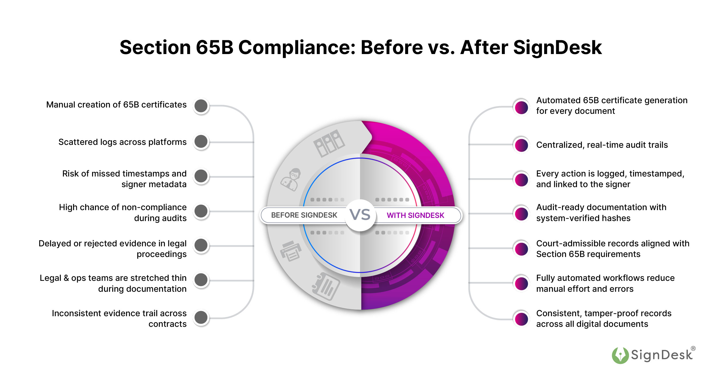 Before and After SignDesk