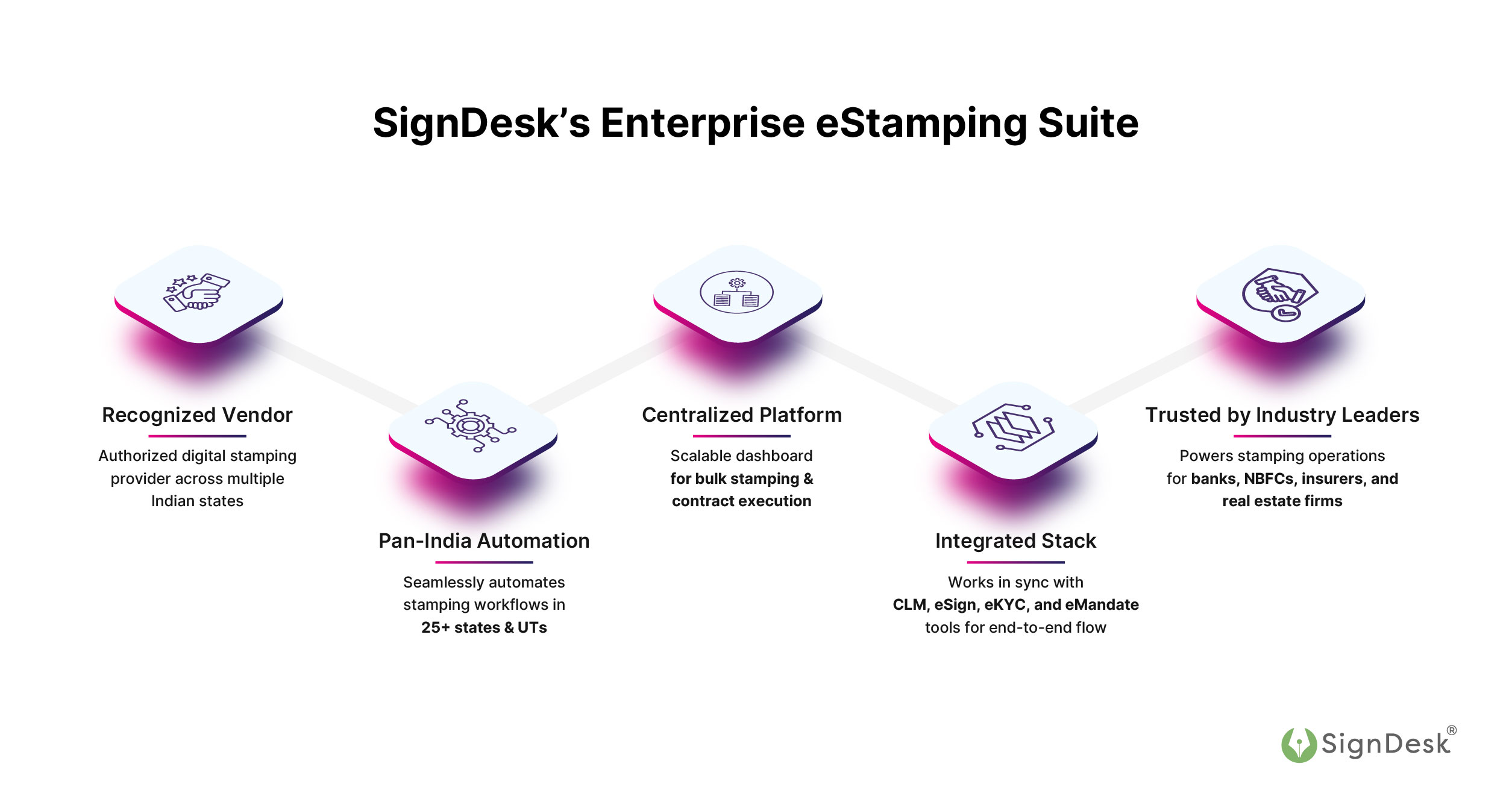 WHy SignDesk eStamping?