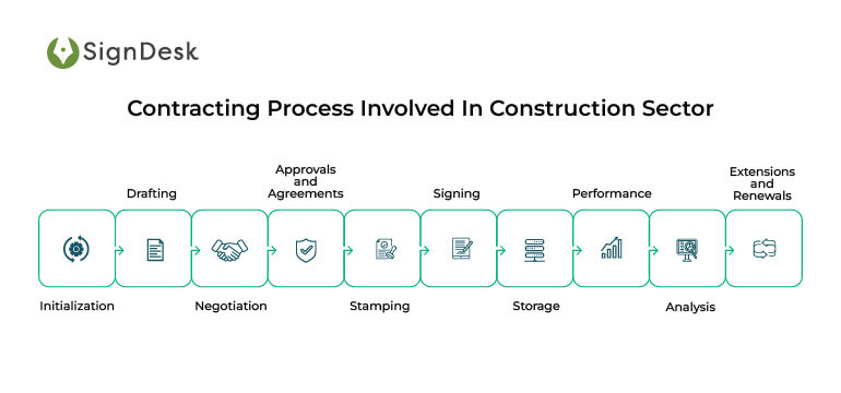 contract management process in construction industry