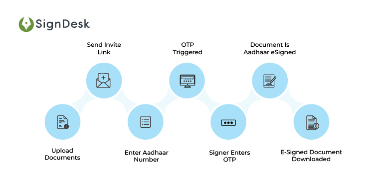 Aadhaar eSign API - Process