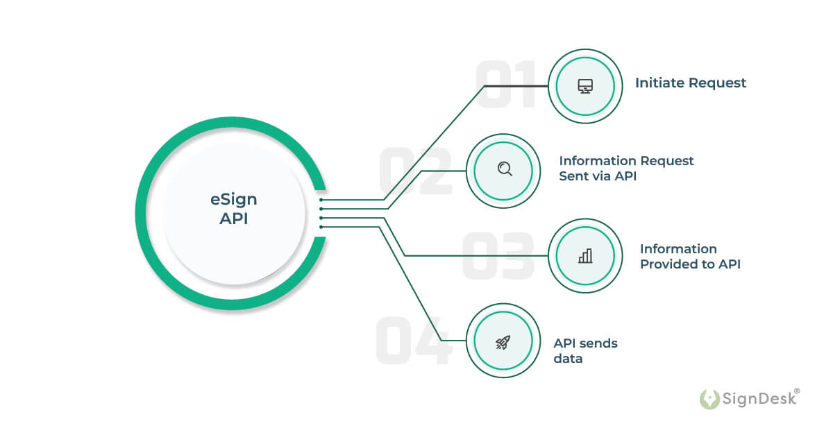 four critical stages of esign api 