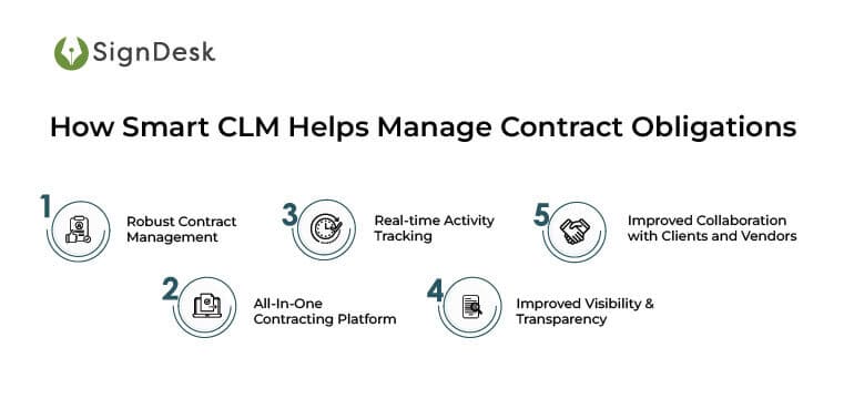 How Smart CLM Helps Manage Contract Obligations