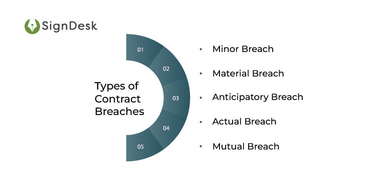 types of breach of contract