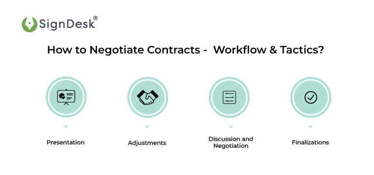 contract negotiation