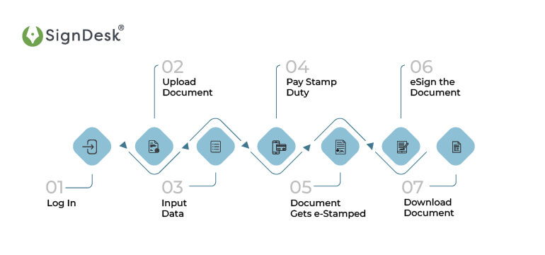 e-Stamping On SignDesk - Gujarat Stamp Paper 