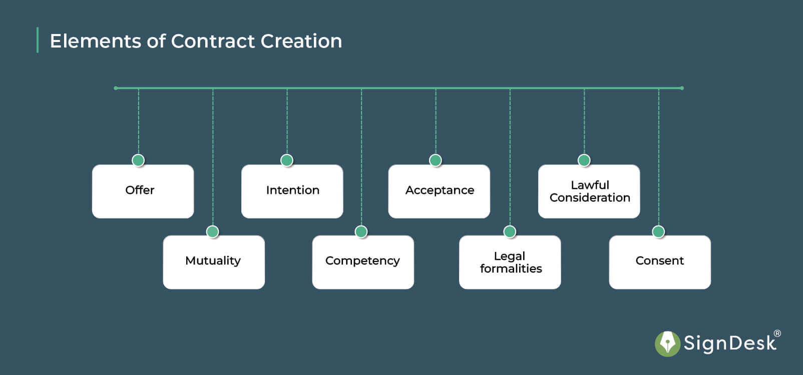 elements of contract creation