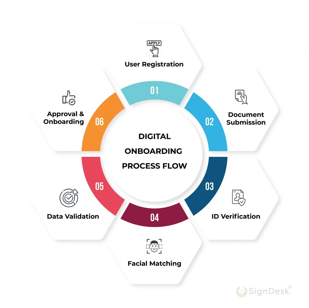 How to Integrate Digital Onboarding Solution Into Your Firm