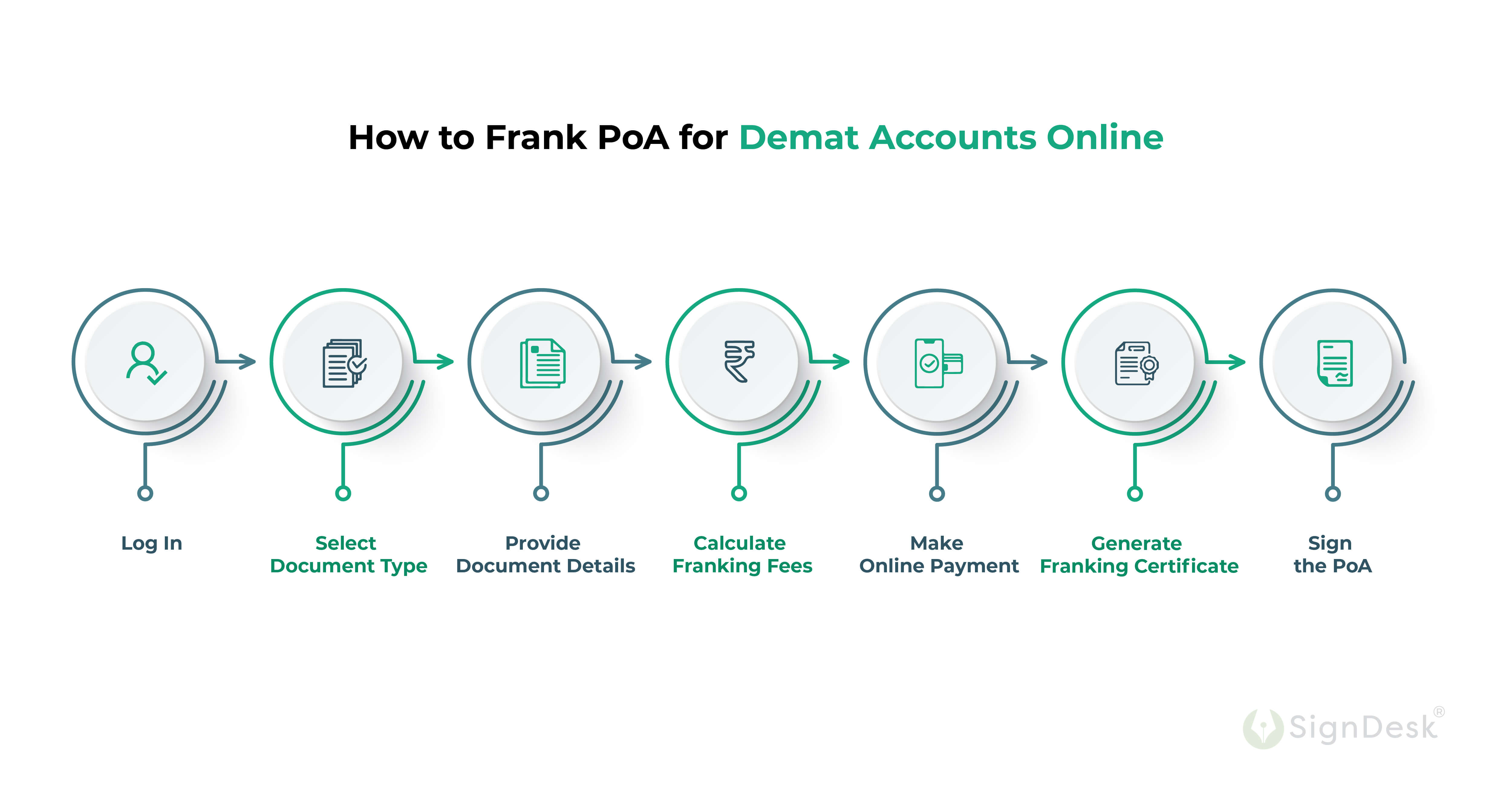 Steps to Frank PoA for Demat Accounts Online