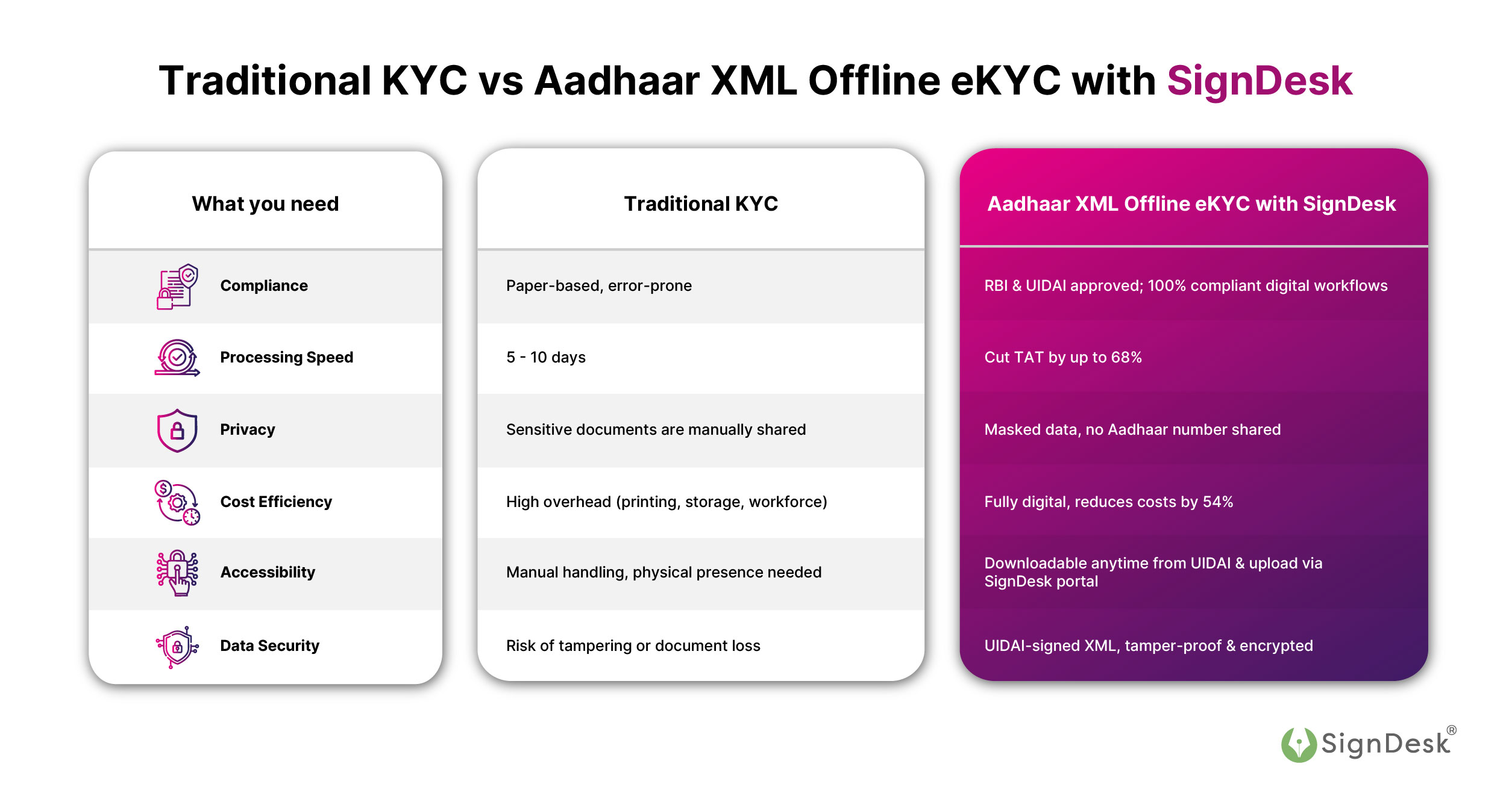 Traditional KYC vs SignDesk KYC