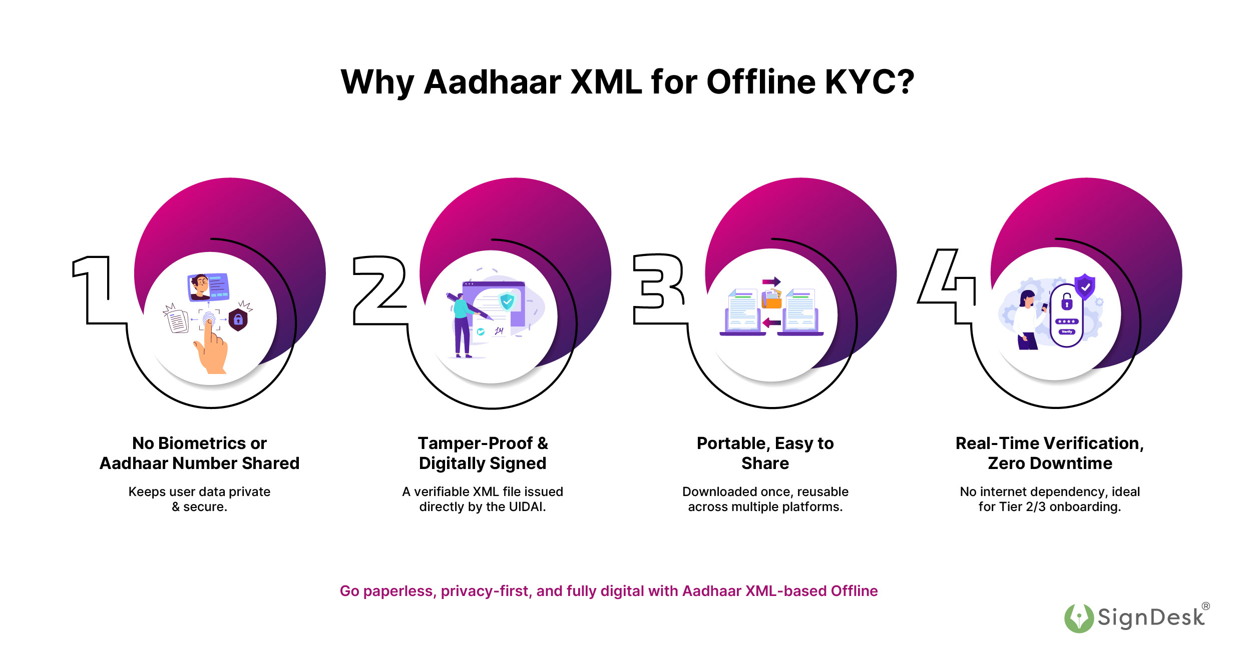 Why aadhaar xml for offline kyc