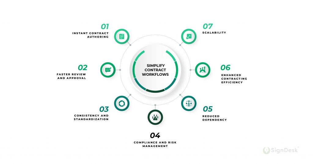 Contract workflow