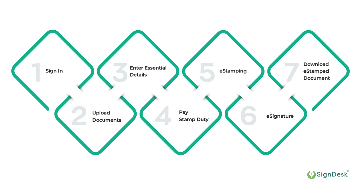 An infographic representing how to get eStamp Paper online in Andhre Pradesh