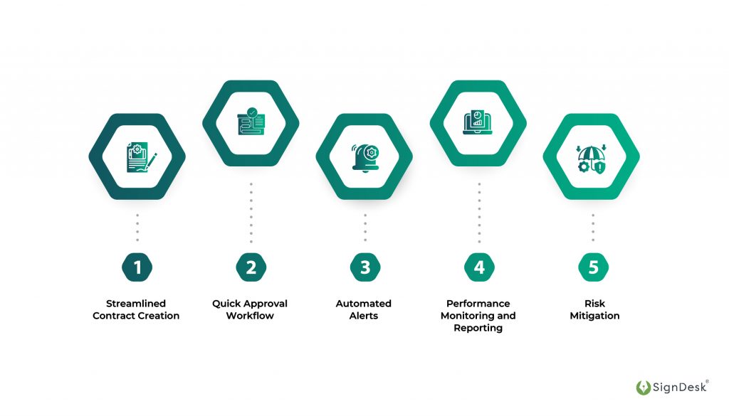 How CLM Helps Businesses Fulfill Contractual Obligations